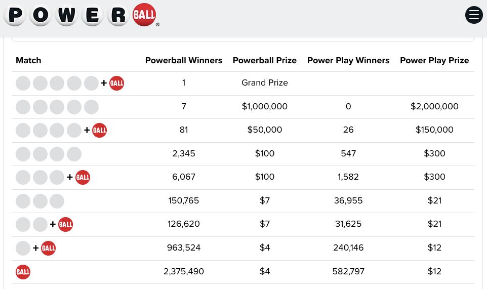 Resultados del Powerball del día sábado 6 de abril de 2024 (Foto: Powerball)