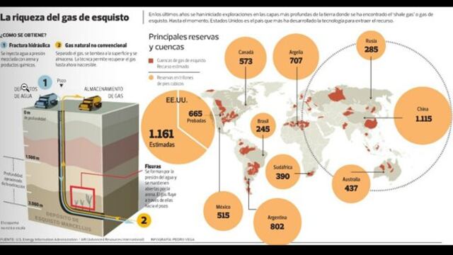 ¿Cambiará el gas de esquisto la geopolítica mundial?