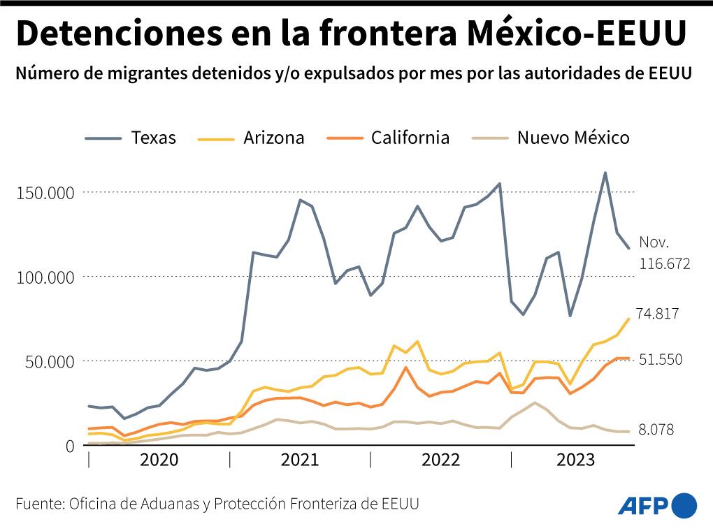 Detenciones en la frontera México - Estados Unidos. (AFP).