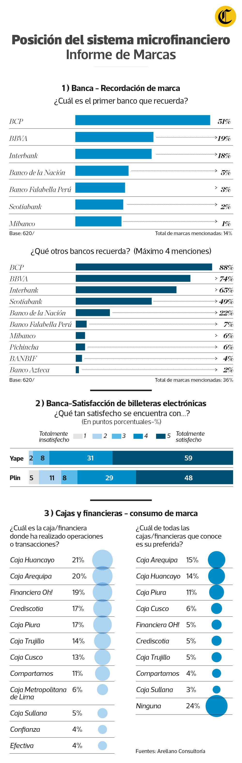 Satisfacción y nivel de recordación entre los usuarios del sistema financiero. (Fuente: Arellano Consultoría)