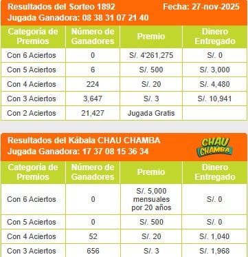 Resultados del jueves 28 de noviembre. Foto: La Tinka