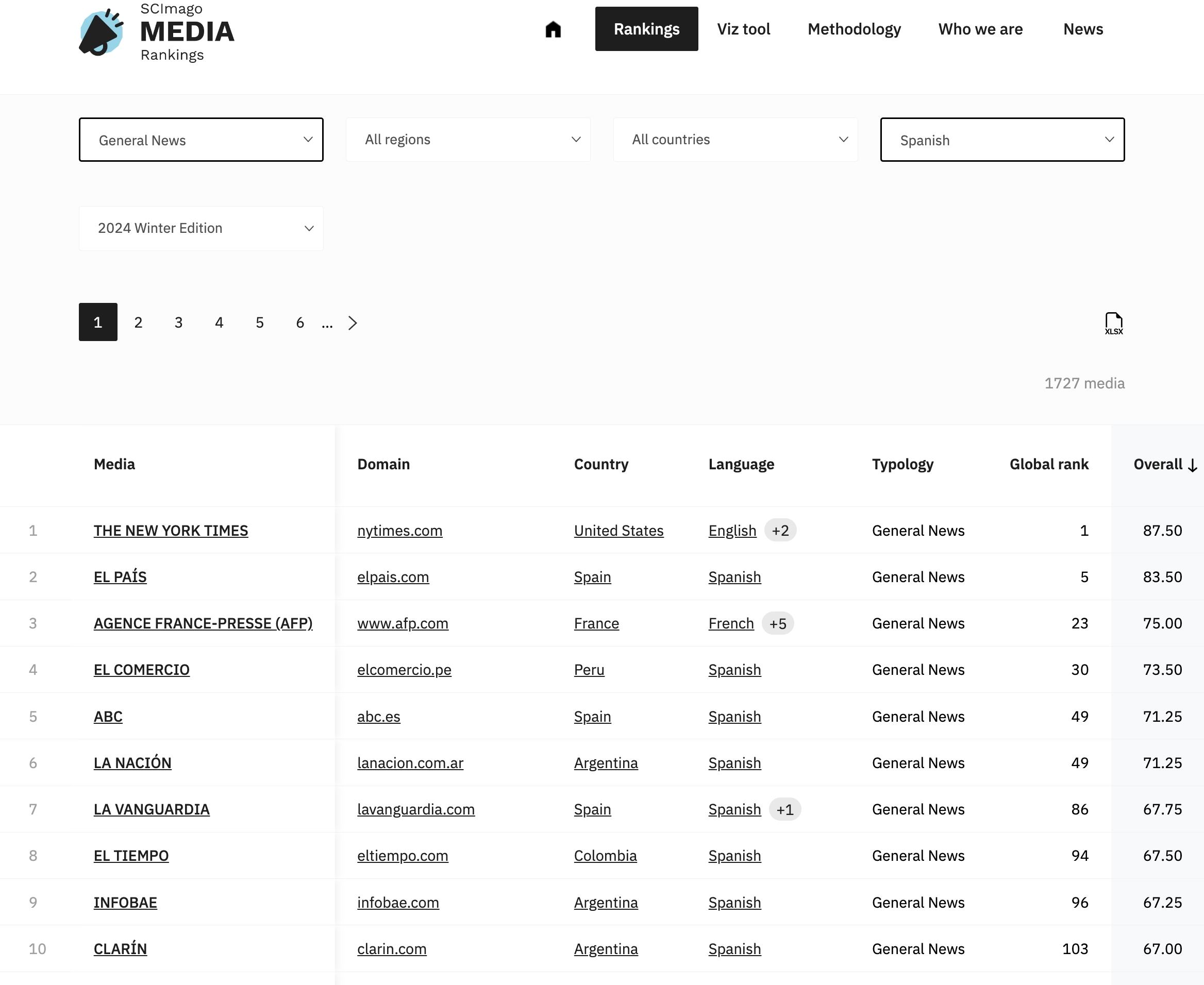 El Comercio se ubica en el cuarto puesto de la categoría Noticias Generales sobre medios globales en español en el SCImago Media Rankings