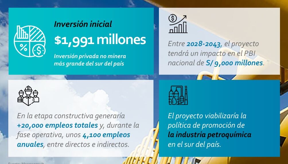 TGP Extensión Sur tendrá un impacto macroeconómico relevante para el país.