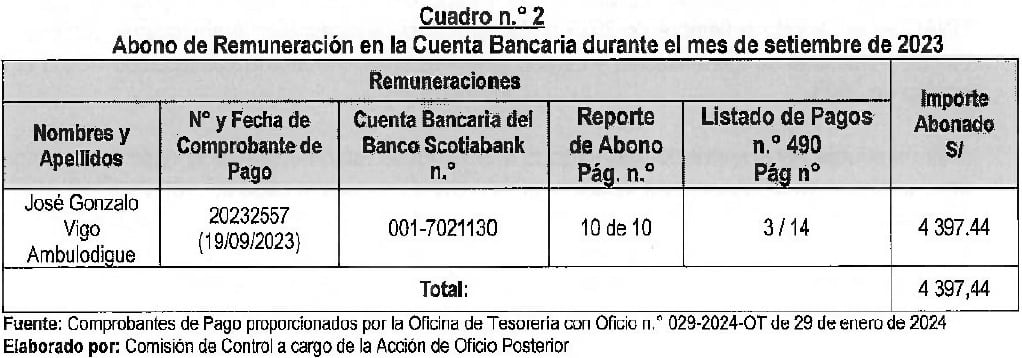 Fuente: Contraloría.