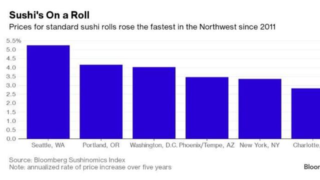 Cómo medir costes de vida utilizando los precios del sushi