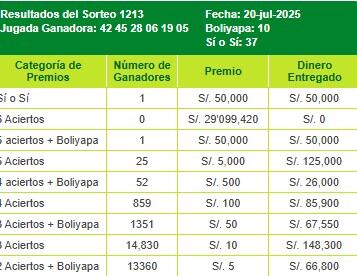 Resultados de La Tinka del domingo 20 de julio de 2025