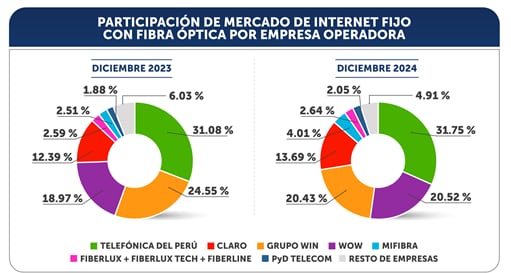 Mercado de fibra óptica. (Fuente: Osiptel)