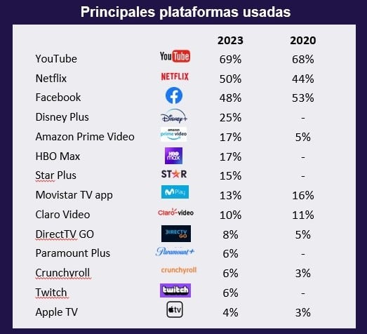 Fuente: Estudio de Ipsos Perú, a nivel nacional por parte de consumidores digitales, sobre las marcas más utilizadas en streaming de video y comparativo con el 2020.