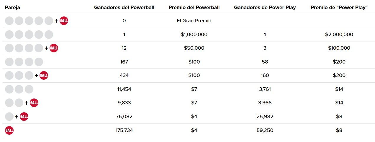 Resultados del lunes 14 de julio. Foto: Powerball