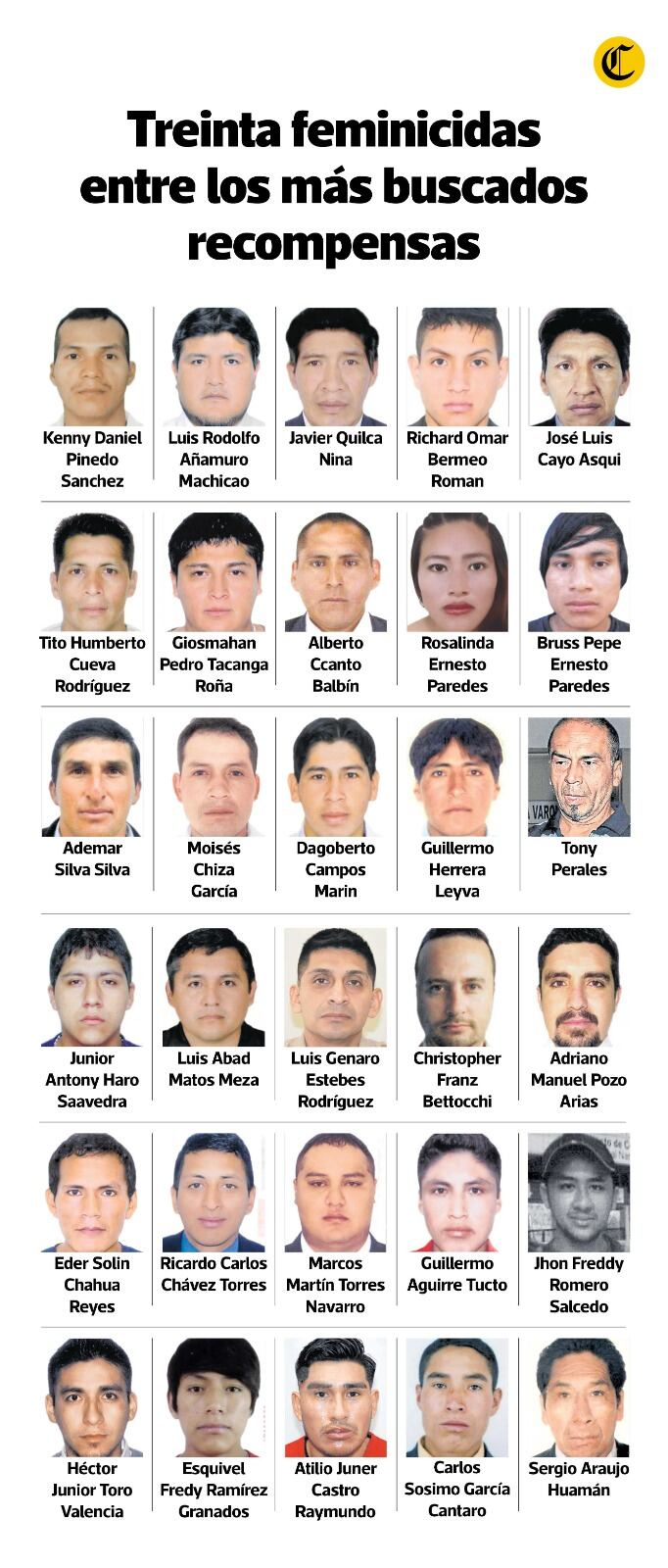 Treinta feminicidas aparecen en el programa de Recompensas del Mininter