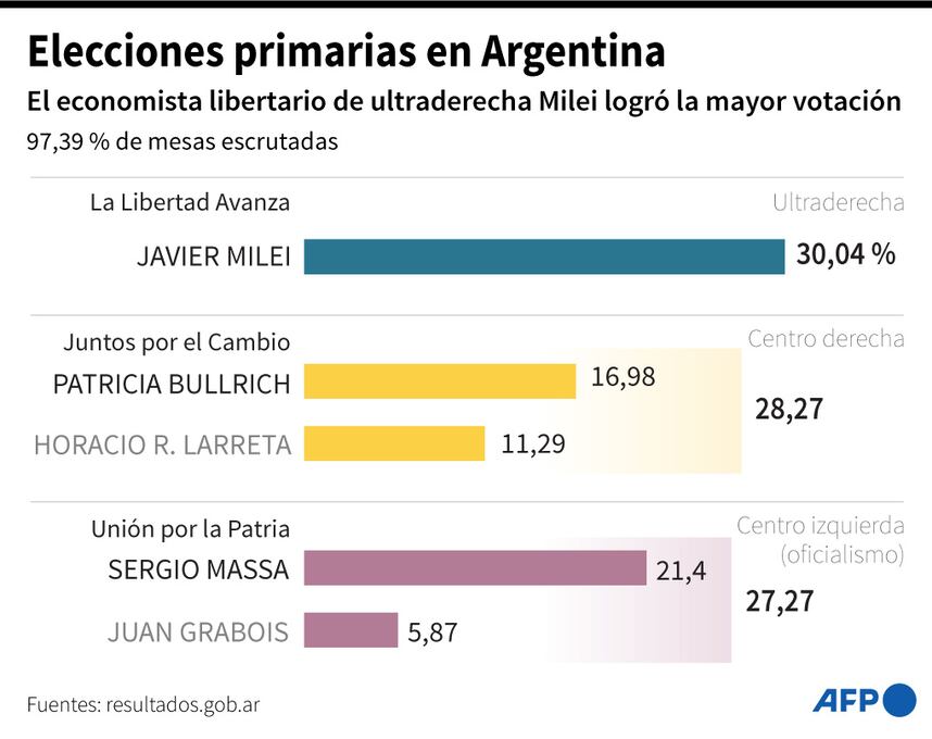 Resultados de las elecciones primarias en Argentina. (AFP).