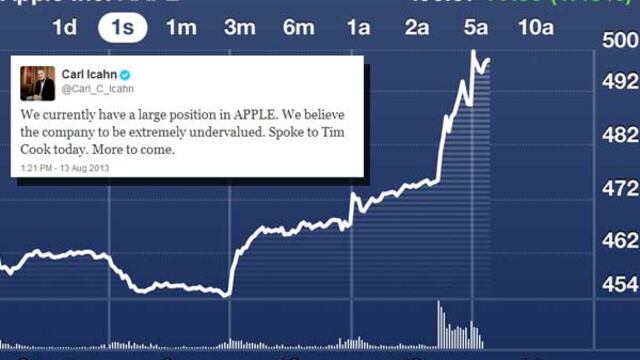 Apple se benefició con el tuit más rentable en la historia de Wall Street