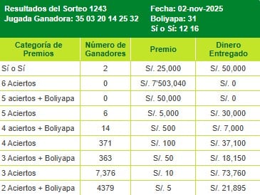 Resultados del domingo 2 de noviembre. Foto: La Tinka