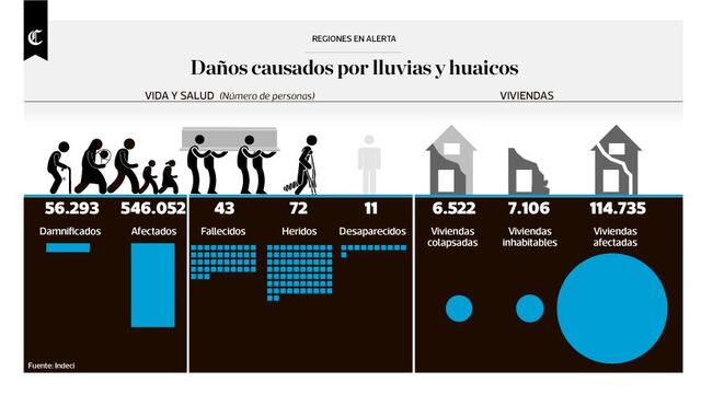 Infografía: regiones en alerta por lluvias y huaicos