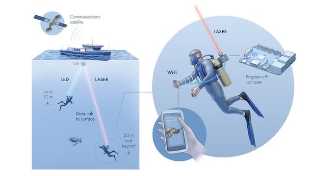 Aqua-Fi, el sistema de Wi-Fi submarino que utiliza LEDs y láseres para enviar información 