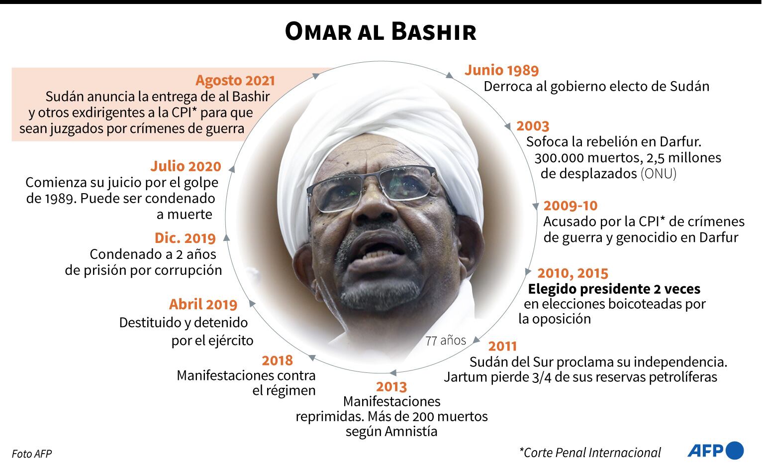 Omar al Bashir. (AFP).