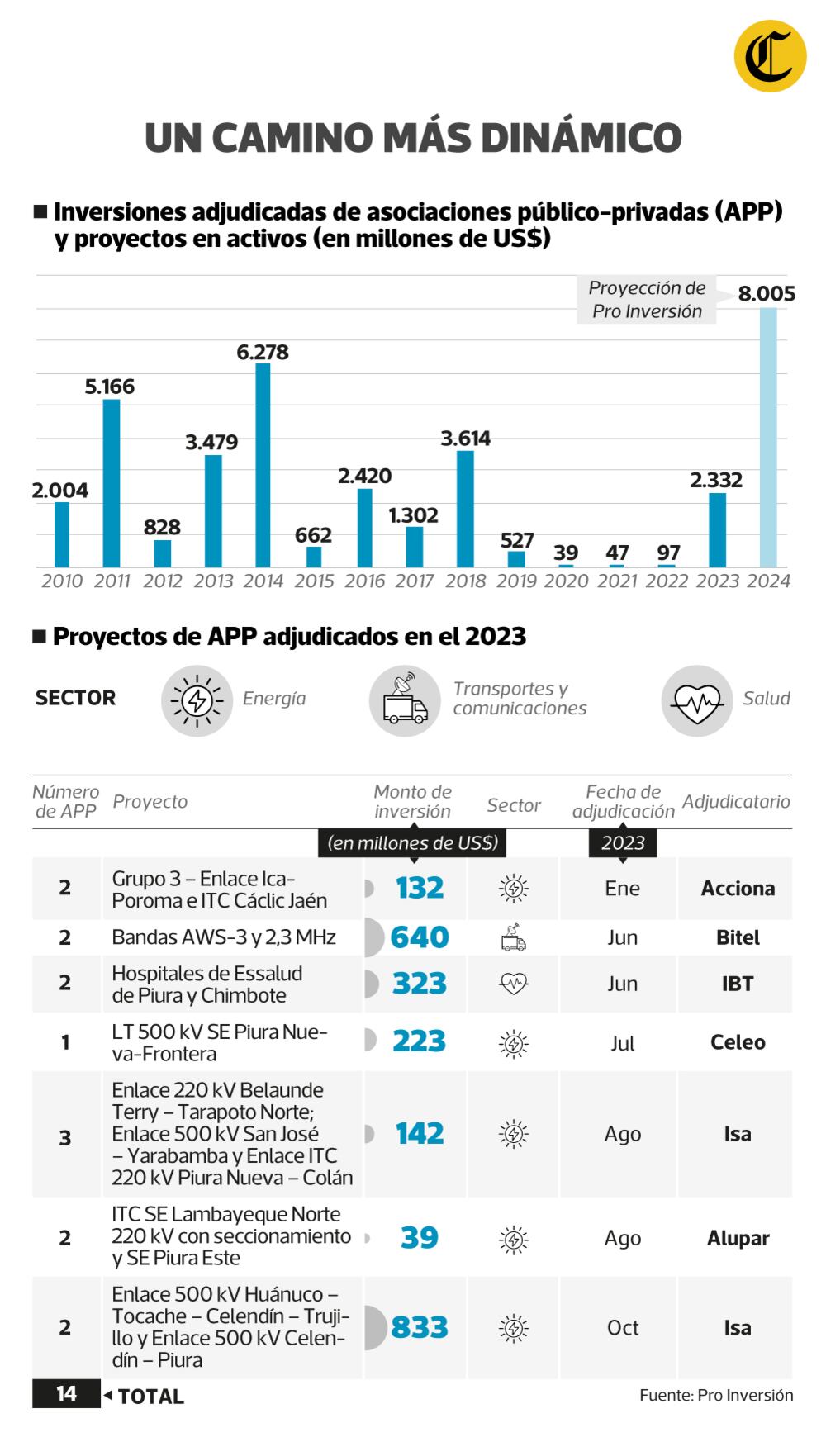 Adjudicaciones de APP en el 2023. (Infografía: GEC)