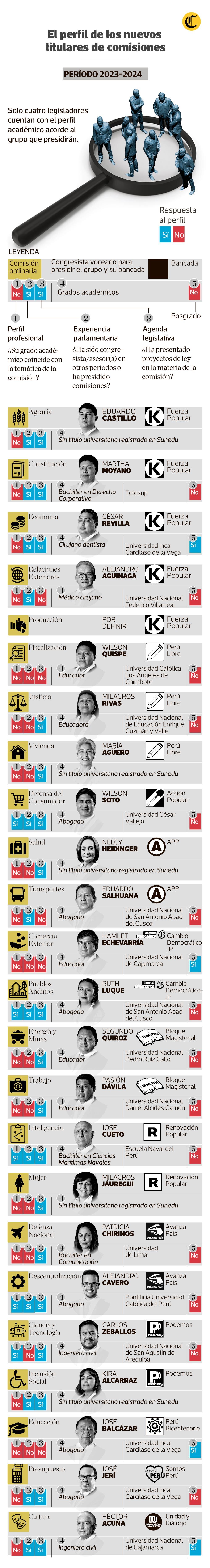 Este Diario revisó si sus perfiles académicos coinciden con las materias de la comisiones; su experiencia parlamentaria (si han presidido un grupo o si han sido miembro o asesor en otros períodos); y si cuentan con proyectos de ley en la agenda. Solo 4 legisladores cumplen dicho perfil.