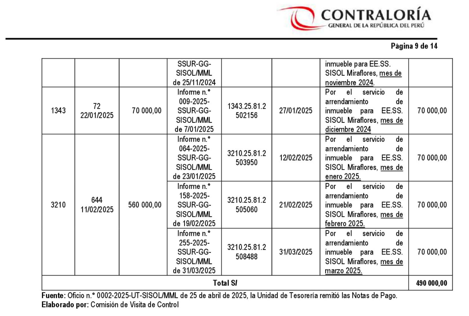 Hasta abril de 2025, Sisol había pagado S/ 490 mil por el alquiler del local de Miraflores que se mantiene sin uso por falta de acondicionamiento. Así lo señala un informe de la Contraloría.