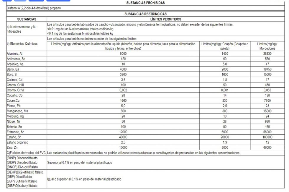 Lista de sustancias prohibidas para fabricación de artículos para bebés.