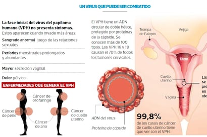 Vacuna HPV: Solo una sola dosis sería necesaria