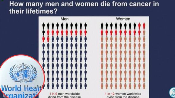 OMS y sus proyecciones sobre casos de cáncer en el mundo