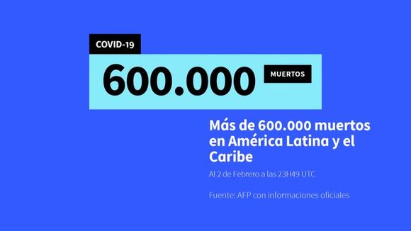 América Latina supera las 600.000 muertes por COVID-19
