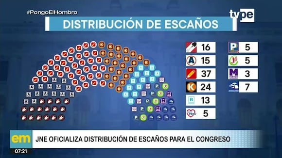 JNE oficializó la distribución de curules en el congreso para nueva legislatura