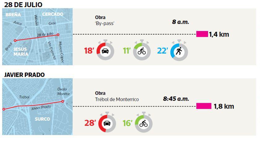 Automóvil, bicicleta o a pie: ¿qué medio es más rápido en Lima? - 4