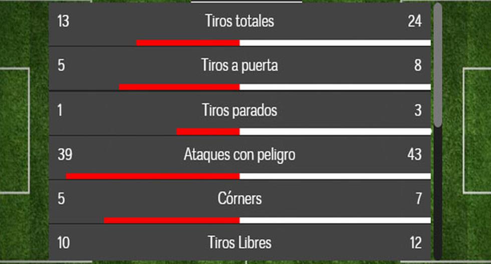 Estadísticas del partido entre Sport Huancayo vs San Martín por el Torneo Apertura | Foto: Soccerway