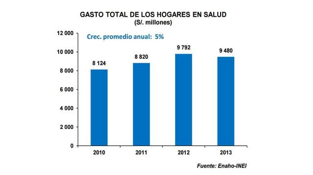 Nueve millones de peruanos no cuentan con un seguro de salud - 3