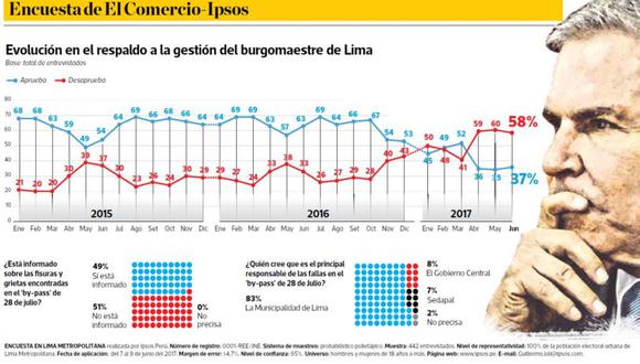Según última encuesta de Ipsos Perú para El Comercio, solo el 37% apoya la gestión del alcalde Luis Castañeda Lossio.