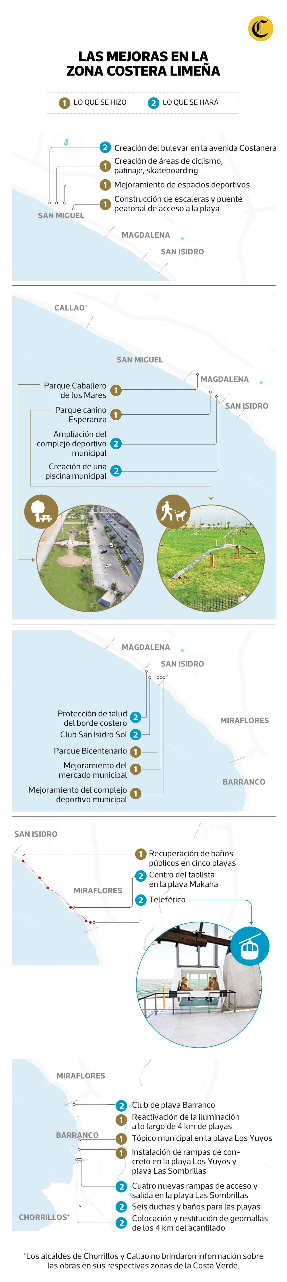 Una radiografía de las obras realizadas por las municipalidades en la Costa Verde hasta la fecha, y sus proyectos para los siguientes meses.