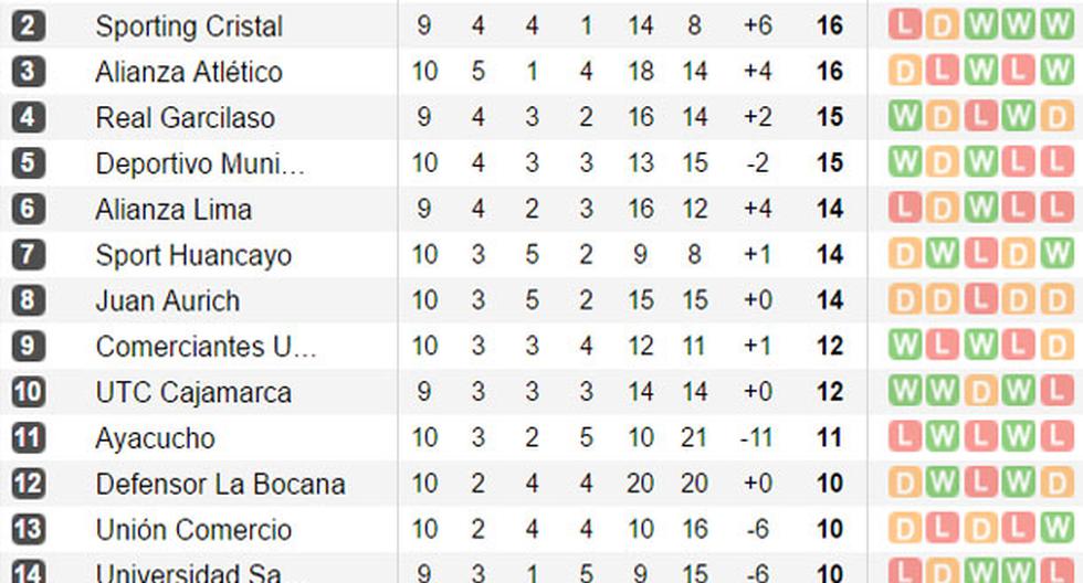 Universitario es líder del Torneo Apertura con 20 puntos luego de vencer a Alianza Lima en fecha pendiente | Foto: Soccerway