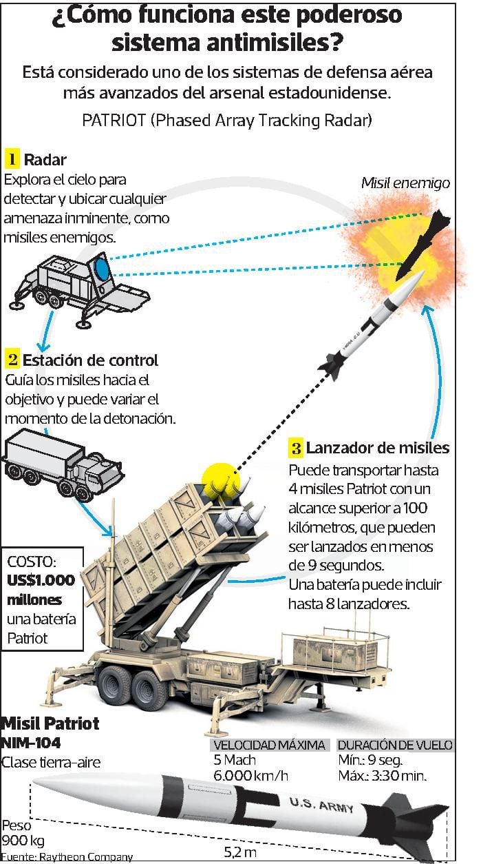 Patriot - this is how this powerful American air defense system works.  INFOGRAPHIC: TOÑO TARAZONA.