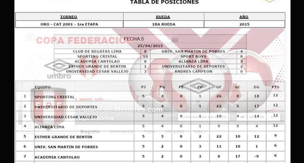Tabla de posiciones de la Categoría 01 en esta Copa Federación. (Foto: FPF)