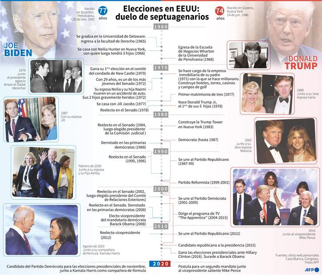 Las trayectorias de Joe Biden y de Donald Trump. (AFP).