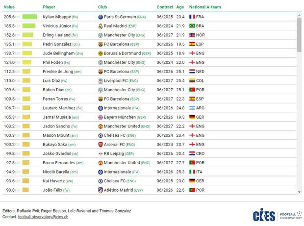 Lista de los 20 futbolistas más valiosos del mundo. (Foto: CIES)