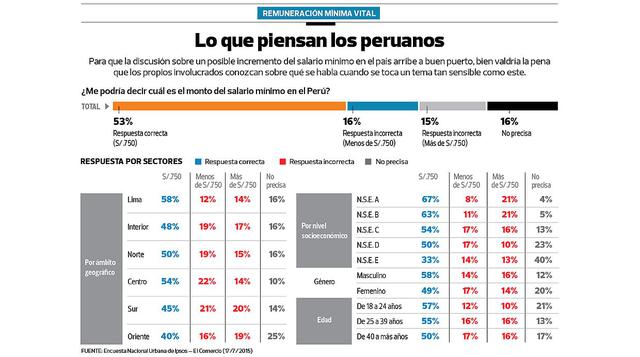 La mayoría de peruanos cree que la RMV debe ser diferenciada - 2