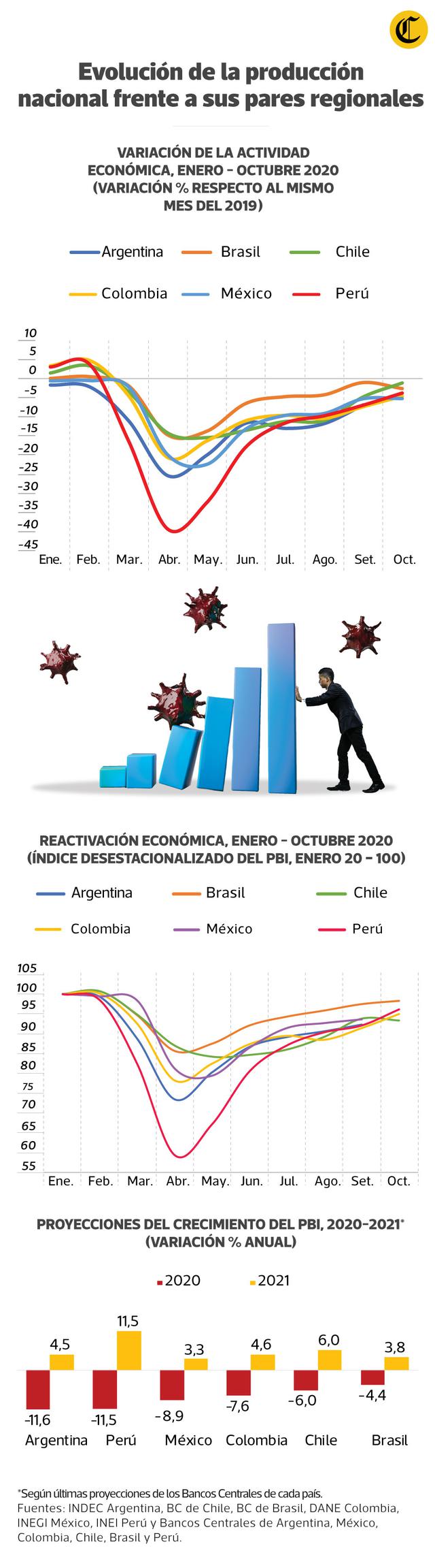 Recuperación económica. (Infografía: El Comercio)