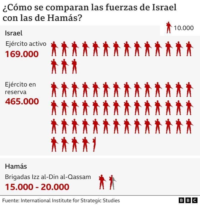 Chart comparing Hamas and Israeli troops