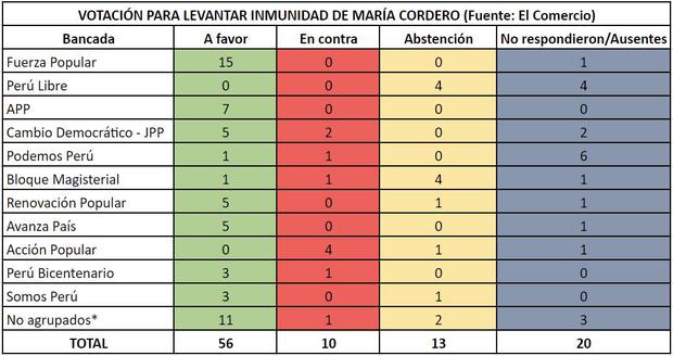 Votación para levantar la inmunidad de María Cordero