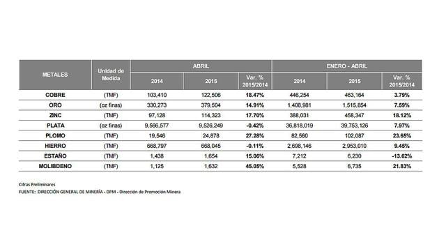 MEM: producción local de oro y cobre se incrementó en abril - 2