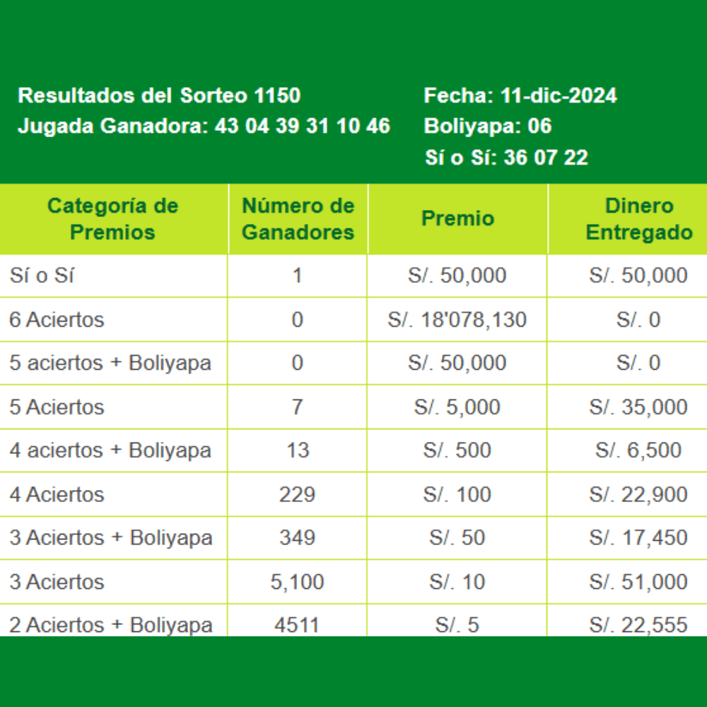 Revisa los resultados de La Tinka del miércoles 11 de diciembre.