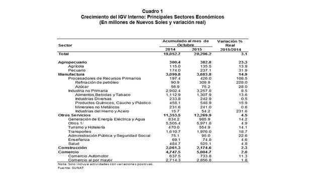 Sunat: Recaudación no se recupera, en octubre cayó 6,2% - 2