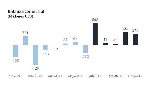 BCR: Balanza comercial marcó en noviembre quinto mes en azul - 2