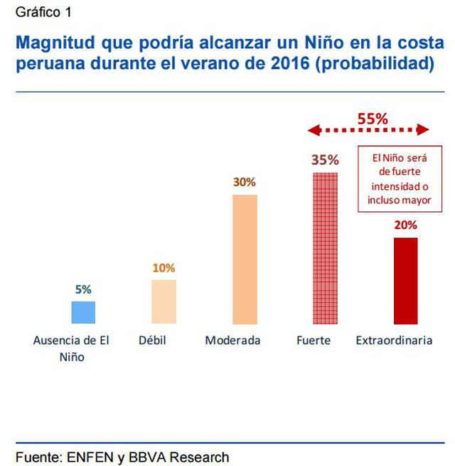 BBVA: economía crecería solo 2,8% en el 2016 por El Niño - 2