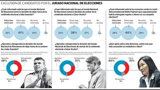 Encuesta de Ipsos: todos los cuadros del reciente sondeo