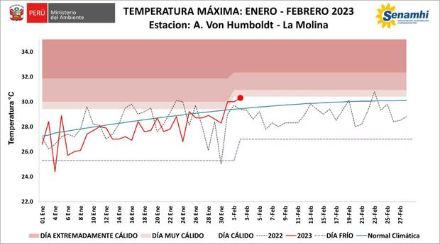 Registro de la temperatura máxima en febrero 2023. Fuente: Senamhi