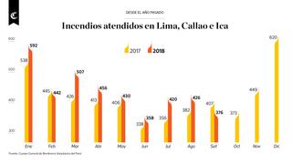 Lima, Callao e Ica: así se han incrementado los incendios desde 2017